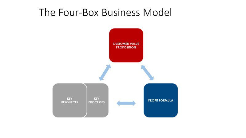 the four-box business model