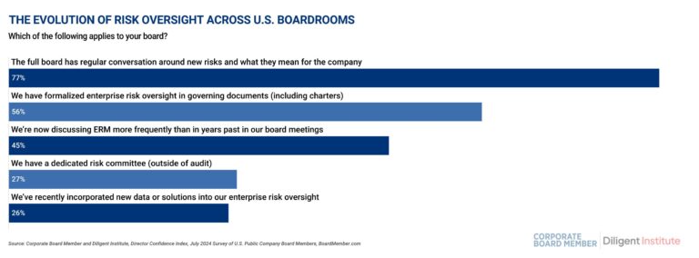 Chart on ERM in boardrooms