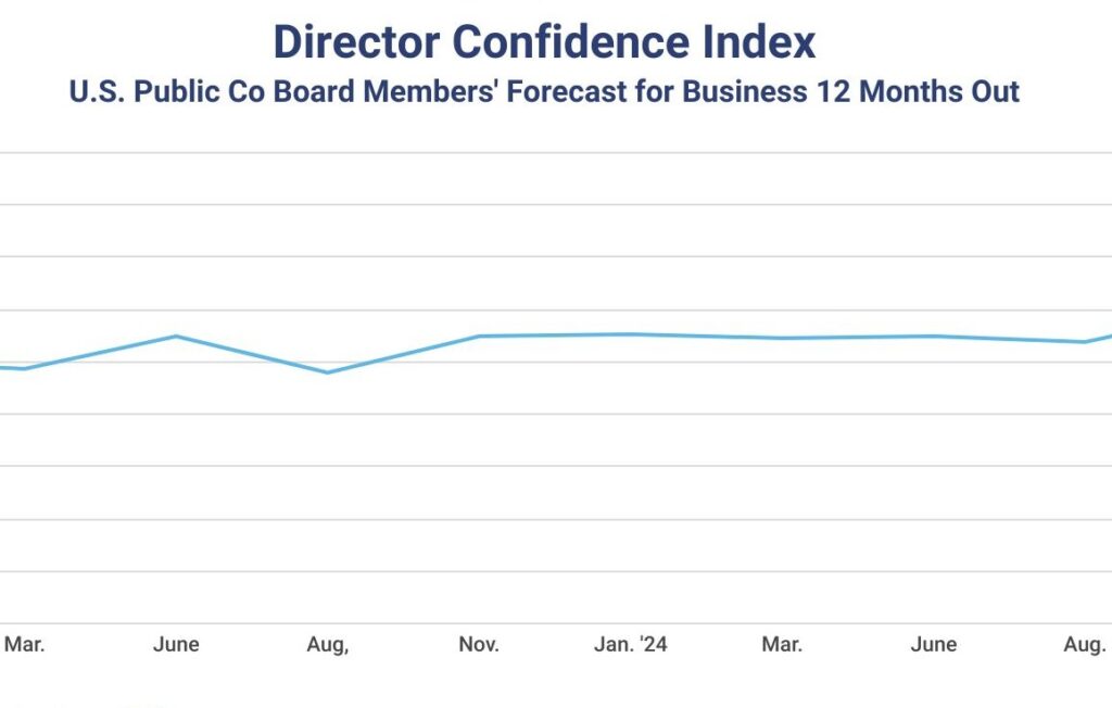 Confidence Index chart