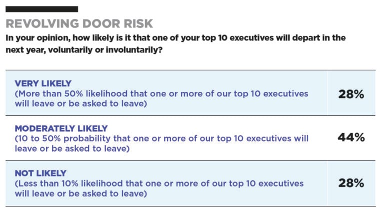 Revolving door risk chart