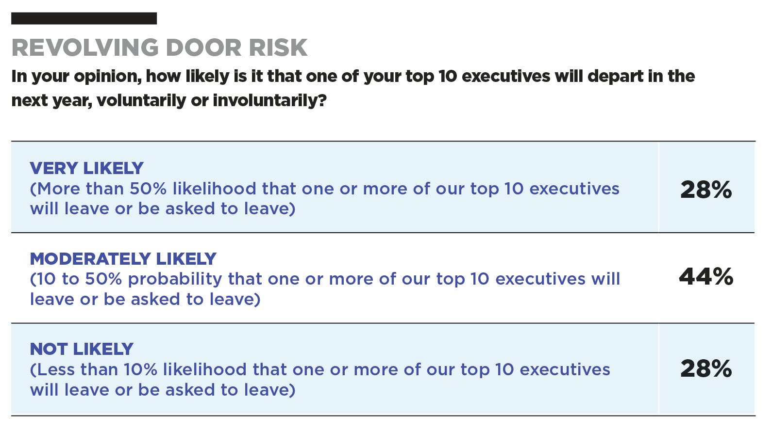 Revolving door risk chart