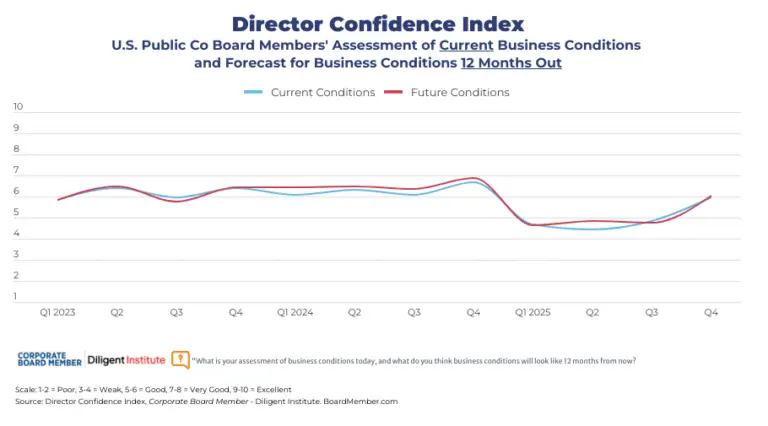 Director confidence index chart