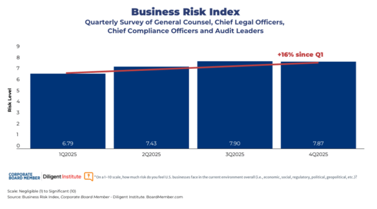 Business risk index