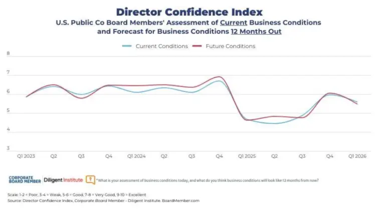 director confidence chart