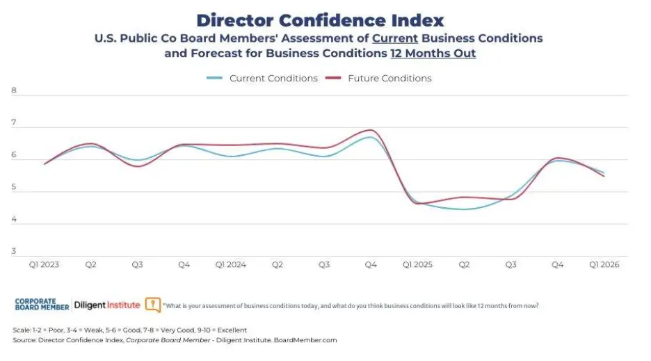 director confidence chart