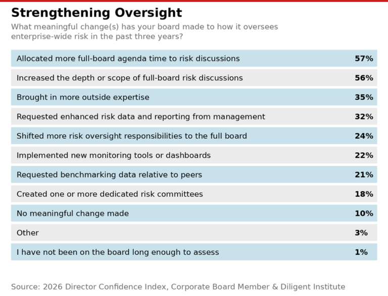 How boards strengthen oversight chart