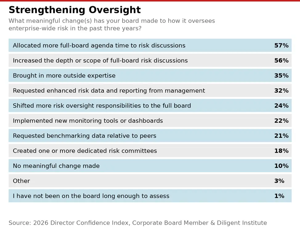 How boards strengthen oversight chart