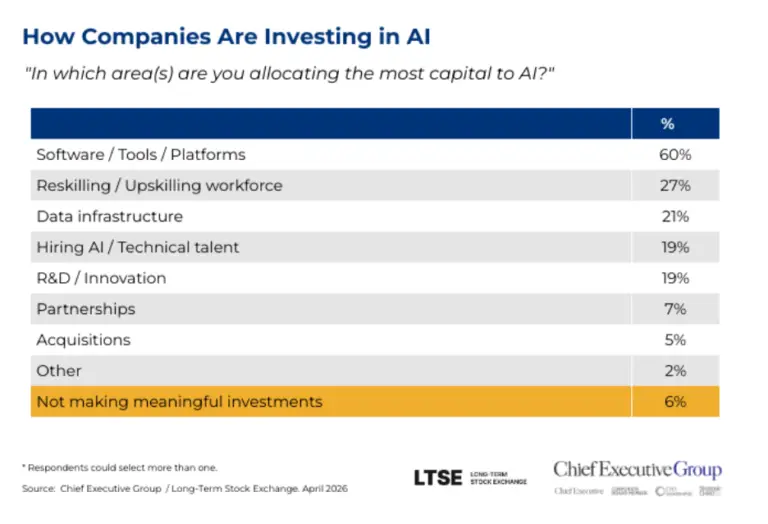 How companies are investing in AI chart
