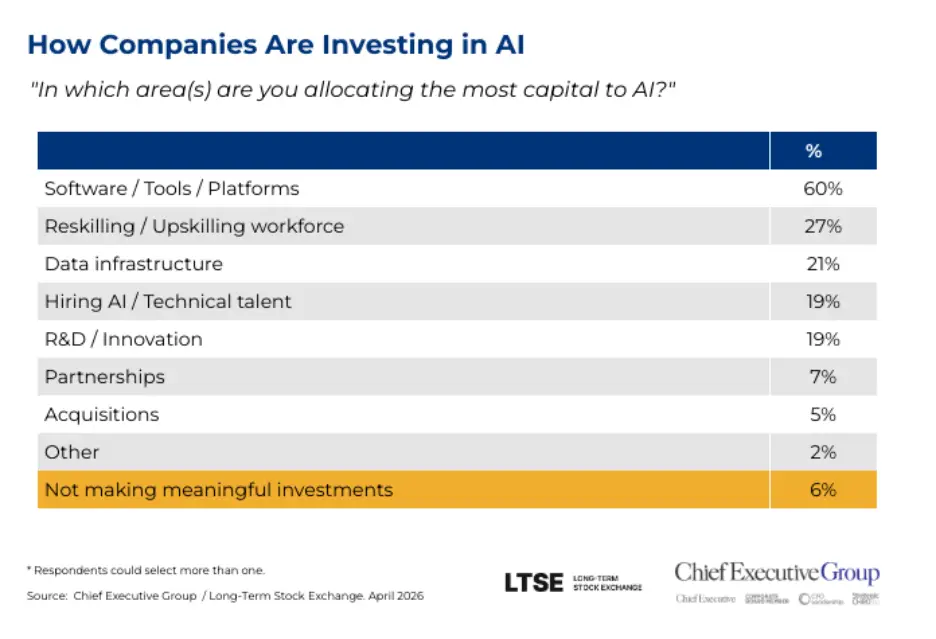 How companies are investing in AI chart