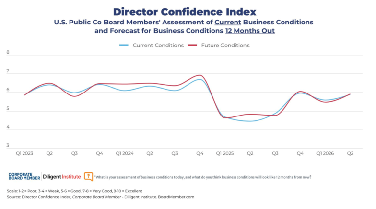 Director Confidence Index chart