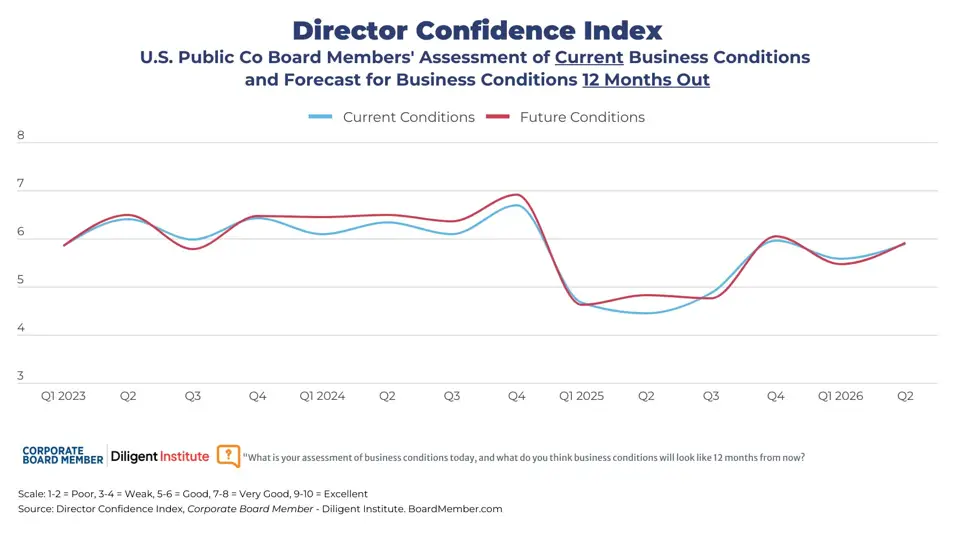 Director Confidence Index chart
