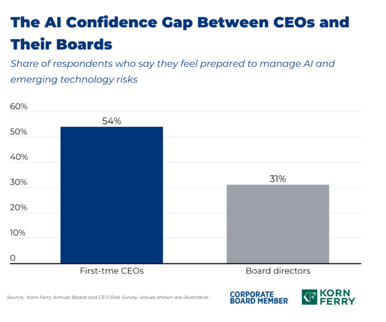 AI confidence gap chart