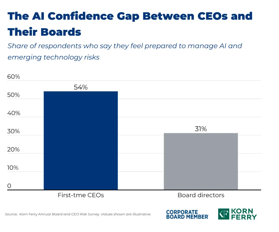 AI confidence gap chart