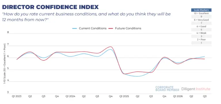 Director confidence index chart Q3