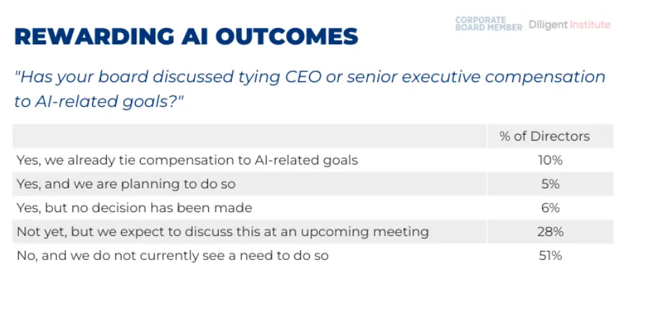 Rewarding AI outcomes chart
