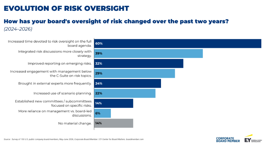 Evolution of risk oversight chart