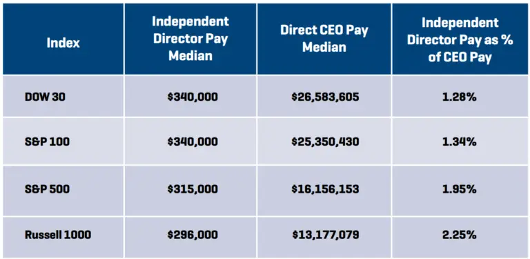 Chart of director pay