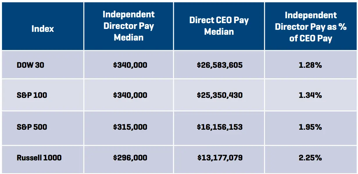 Chart of director pay